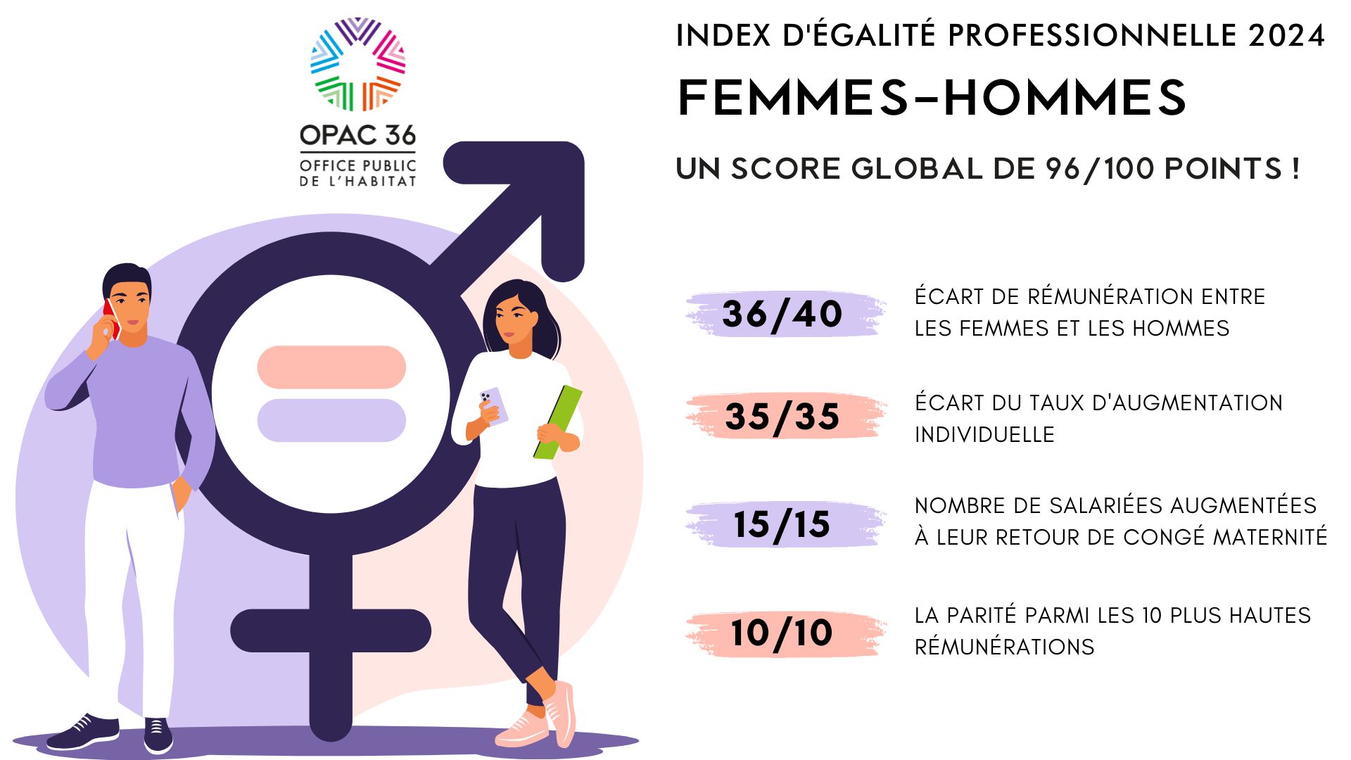 rémunération entre les femmes et les hommes 2024